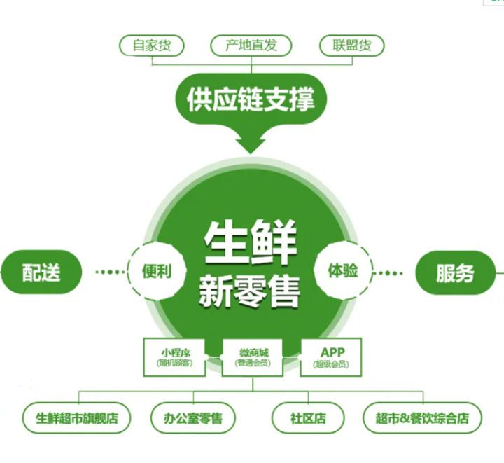生鮮配送管理系統小程序 三大核心亮點賦能供應鏈管理服務