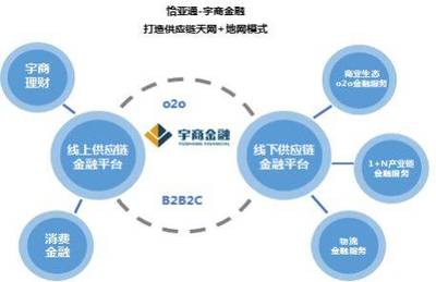 供應鏈金融商業模式分析 以供應鏈管理服務為核心，附案例探討